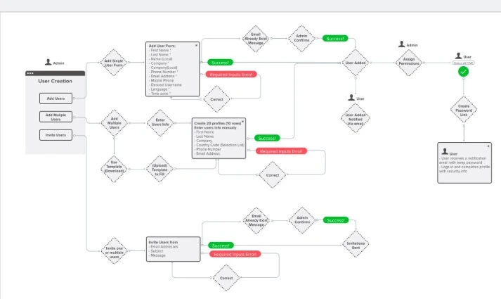 Flow diagram for user management