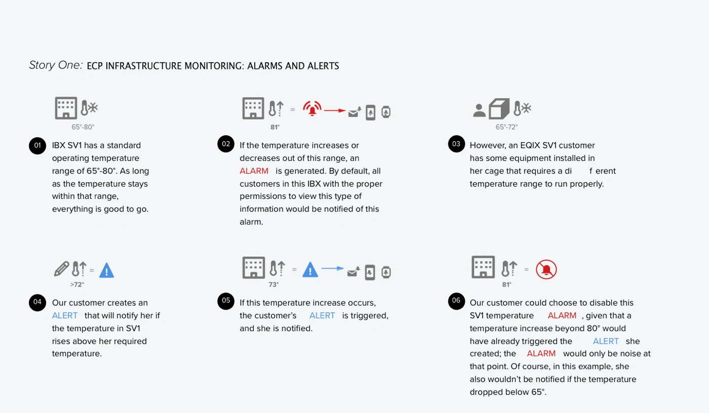 Storyboard of how a temperature alarm reaches a customer
