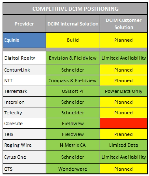 Table comparing DCIM offerings from competing providers