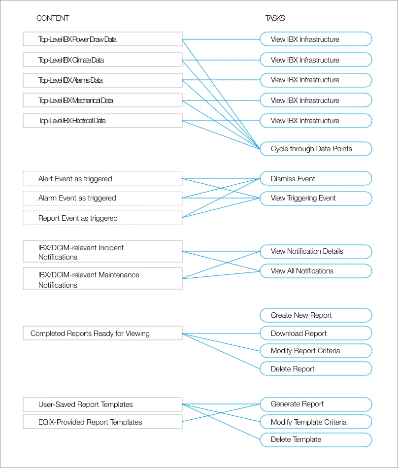 Content map linking data to user tasks