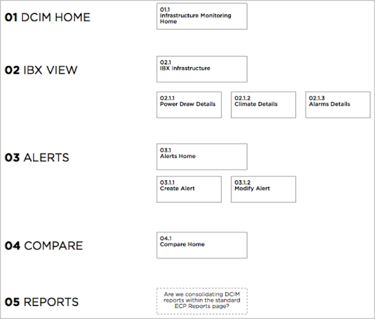 Information architecture of SmartView