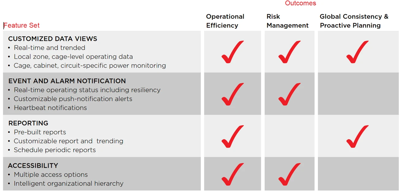 Feature set mapped against outcomes: operational efficiency, risk management, global consistency