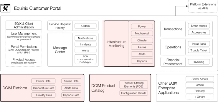 Reference architecture showing SmartView within the customer portal