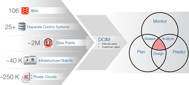 Diagram of the scale of data: 106 IBXs, 25+ control systems, about 2 million data points