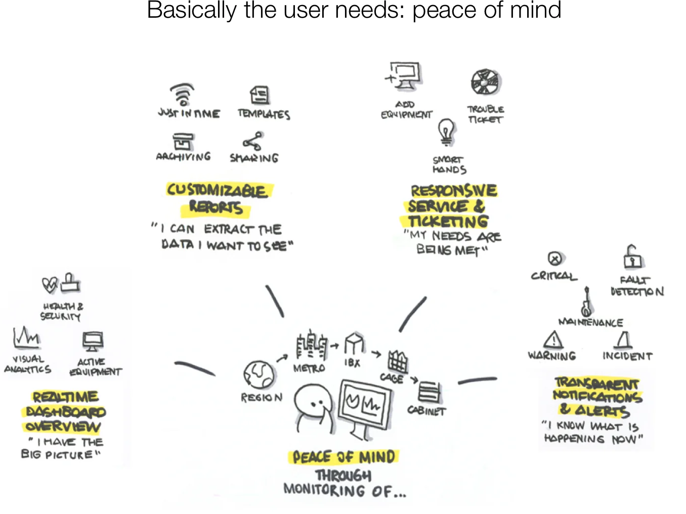 Sketch of user needs centered on peace of mind through monitoring